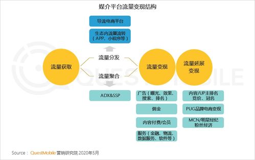 《QuestMobile 2020中国互联网广告大报告（下篇）解读 媒介价值重构，渠道与内容融合驱动营销购买闭环形成，传统玩法“已进ICU”